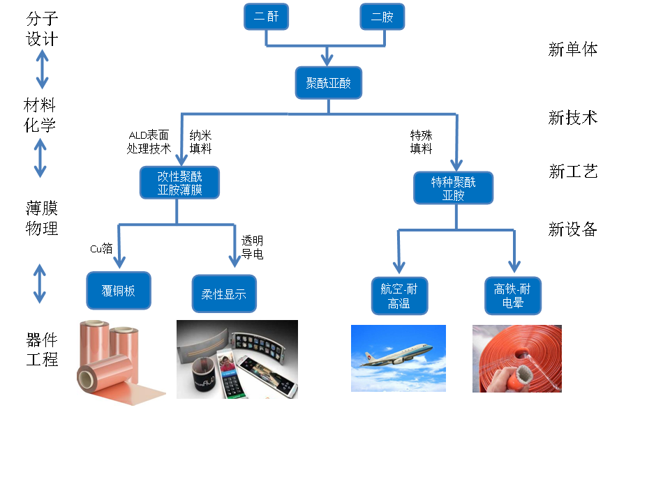 基于聚酰亞胺的高性能材料的研發(fā)與產(chǎn)業(yè)化應(yīng)用技術(shù)路線